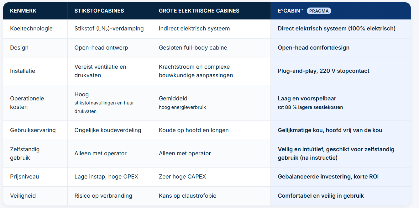 Vergelijkingstabel van elektrisch cryocabines met stisktofcabines en grote elektrische cryo kamers